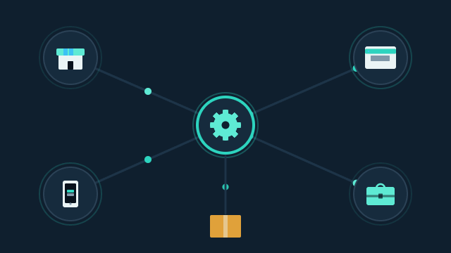 Animated hub: orders from a shop, a website, a mobile app and a B2B portal flow into one back office that ships them.